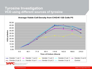 Tyrosine Investigation VCD using different sources of tyrosine 