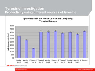 Tyrosine Investigation Productivity using different sources of tyrosine 