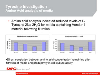 Tyrosine Investigation Amino Acid analysis of media Amino acid analysis indicated reduced levels of L-Tyrosine 2Na 2H 2 O for media containing Vendor 1 material following filtration Direct correlation   between amino acid concentration remaining after filtration of media and productivity in cell culture assay 
