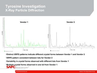 Tyrosine Investigation   X-Ray Particle Diffraction Vendor 1 Vendor 2 Distinct XRPD patterns indicate different crystal forms between Vendor 1 and Vendor 2 XRPD pattern consistent between lots for Vendor 2 Variability in crystal forms observed with different lots from Vendor 1 Multiple crystal forms observed in one lot from Vendor 1 