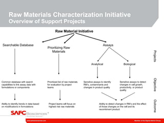 Raw Materials Characterization Initiative Overview of Support Projects Raw Material Initiative Projects Objective Outcome Searchable Database Assays Analytical Biological Common database with search capabilities to link assay data with formulations or components Ability to identify trends in data based on modifications in formulations Sensitive assays to identify RM’s, contaminants and changes in product quality Sensitive assays to detect changes in cell growth, productivity, or product quality Ability to detect changes in RM’s and the effect of those changes on the cell and its recombinant product Prioritizing Raw Materials Prioritized list of raw materials for evaluation by project teams Project teams will focus on highest risk raw materials 