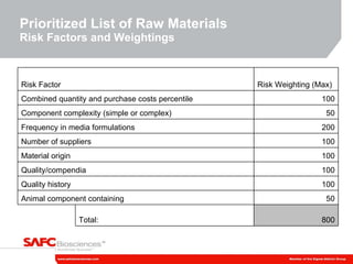Prioritized List of Raw Materials Risk Factors and Weightings 800 Total: 50 Animal component containing 100 Quality history 100 Quality/compendia 100 Material origin 100 Number of suppliers 200 Frequency in media formulations 50 Component complexity (simple or complex) 100 Combined quantity and purchase costs percentile Risk Weighting (Max) Risk Factor 