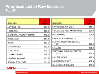 Prioritized List of Raw Materials Top 20 511.1 SODIUM PYRUVATE 523.3 L-PHENYLALANINE 526.7 L-TRYPTOPHAN 529.0 FOLIC ACID  539.9 L-Cystine 2HCl 553.0 BIOTIN 554.1 RIBOFLAVIN 572.5 D-CALCIUM PANTOTHENATE  586.6 I-INOSITOL 624.2 L-LYSINE HCL Total Score Description 481.8 DL-ALPHA-LIPOIC ACID  487.5 L-ASPARAGINE H2O 492.8 L-CYSTEINE FB 495.3 POLYVINYL ALCOHOL(CELVOL 203S) 495.9 L-VALINE 499.3 SOY HYDROLYSATE SE50MAF-UF 503.7 CYANOCOBALAMIN (B12)  505.9 NIACINAMIDE 507.0 L-GLUTAMIC ACID ANHYDROUS 510.1 L-TYROSINE 2NA SALT Total Score Description 