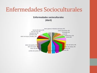 Enfermedades Socioculturales
dolor de hueso; 4%
dolor de pulmon; 4%
asustado; 4%
aire; 4%
temperatura; 4%
parto; 8%
mal de matriz; 4%
dolor de cabeza; 4%
sobreparto; 4%
maldiciones negativas; 4%dolor de sinusitis; 4%cambio de suerte; 4%
dolor de vesicula; 8%
dolor de muela; 4%
dolor de espalda; 4%
dolor en brazo y hombro; 4%
pulmonia; 4%
reumatismo; 4%
mal de rinon; 4%
torsion de mano; 8%
dolor general; 4%
Enfermedades socioculturales
(Abril)
 