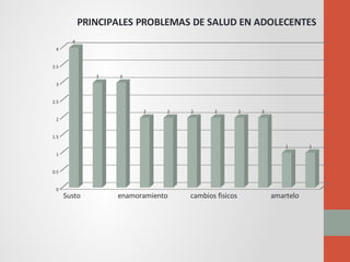 Susto cambios fisicosenamoramiento amartelo
0
0.5
1
1.5
2
2.5
3
3.5
4
4
3 3
2 2 2 2 2 2
1 1
PRINCIPALES PROBLEMAS DE SALUD EN ADOLECENTES
 