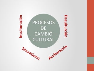 PROCESOS
DE
CAMBIO
CULTURAL
Inculturación
Aculturación
Deculturción
Sincretismo
 