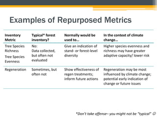 Examples of Repurposed Metrics
Inventory
Metric
Typical* forest
inventory?
Normally would be
used to…
In the context of climate
change…
Tree Species
Richness
Tree Species
Evenness
No:
Data collected,
but often not
evaluated
Give an indication of
stand- or forest-level
diversity
Higher species evenness and
richness may have greater
adaptive capacity/ lower risk
Regeneration Sometimes, but
often not
Show effectiveness of
regen treatments;
inform future actions
Regeneration may be most
influenced by climate change;
potential early indication of
change or future issues
*Don’t take offense– you might not be “typical” 
 