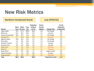 Species
Basal
Area
Stems
Per Acre
Freq.
(%)
Proportion
of Stand
(IV %)
Future:
Current
Habitat Change Class
At-risk
Proportion
of Stand (%)
Future:
Current
Habitat Change Class
At-risk
Proportion
of Stand (%)
Sugar maple 79.0 117.1 100.0 40.8 0.8 No Change 0.0 0.3 Large Decrease 40.8
White ash 33.1 30.7 96.2 17.9 1.6 Increase 0.0 1.9 Increase 0.0
American basswood 18.5 23.7 73.1 12.3 1.1 No Change 0.0 1.4 Increase 0.0
Yellow birch 7.7 12.4 53.8 7.0 0.8 Decrease 7.0 0.2 Large Decrease 7.0
Bigtooth aspen 10.0 16.1 15.4 5.5 1.0 No Change 0.0 0.4 Large Decrease 5.5
Red maple 4.2 8.6 42.3 5.0 1.0 No Change 0.0 0.6 Decrease 5.0
Northern red oak 1.5 0.7 42.3 3.2 1.3 Increase 0.0 1.1 No Change 0.0
American elm 0.4 0.4 34.6 2.4 2.3 Increase 0.0 3.2 Large Increase 0.0
Paper birch 1.9 5.3 11.5 2.0 0.7 Decrease 2.0 0.2 Large Decrease 2.0
Black ash 1.5 2.6 7.7 1.2 0.7 Decrease 1.2 0.6 Decrease 1.2
Black cherry 0.4 0.2 15.4 1.1 2.4 Large Increase 0.0 1.4 Increase 0.0
Eastern hemlock 1.2 1.9 3.8 0.8 1.2 Increase 0.0 0.4 Large Decrease 0.8
Quaking aspen 0.8 0.6 7.7 0.8 0.6 Decrease 0.8 0.2 Large Decrease 0.8
Total 160.2 220.3 100.0 Proportion at-risk: 11.0 Proportion at-risk: 63.0
New Risk Metrics
Northern Hardwood Stand: Low (PCM B1) High (GFDL A1F1)
 