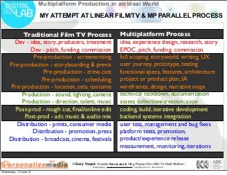 © Gary Hayes Founder StoryLabs & Mng Product Dev ABC TV Multi Platform
@garyphayes - gary@personalizemedia.com - storylabs.com.au - abc.net.au/tv
Multiplatform Production in an Ideal World
Traditional Film TV Process
Dev - idea, story, producers, treatment
Dev - pitch, funding, commission
Pre-production - screenwriting
Pre-production - storyboarding & previz
Pre-production - crew, cast
Pre-production - scheduling
Pre-production - location, sets, costume
Production - sound, lighting, camera
Production - direction, talent, music
Post-prod - rough cut, ﬁnal/online edit
Post-prod - adr, music & audio mix
Distribution - prints, consumer media
Distribution - promotion, press
Distribution - broadcast, cinema, festivals
Multiplatform Process
idea, experience design, research, story
EPOC, pitch, funding, commission
full scoping, storyworld, writing, UX
user journey, prototype, testing
functional specs, features, architecture
project or product plan, IA
wireframes, design, narrative maps
technical lockdown, documentation
assets collection/creation, copy
coding, build, iterative development
backend systems integration
user test, management and bug ﬁxes
platform tests, promotion,
product/experience release
measurement, monitoring, iterations
MY ATTEMPT AT LINEAR FILM/TV & MP PARALLEL PROCESS
Wednesday, 19 June 13
 