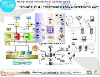 © Gary Hayes Founder StoryLabs & Mng Product Dev ABC TV Multi Platform
@garyphayes - gary@personalizemedia.com - storylabs.com.au - abc.net.au/tv
Multiplatform Production in an Ideal World
TECHNICALLY MULTIPLATFORM IS FROM A DIFFERENT PLANET
Wednesday, 19 June 13
 