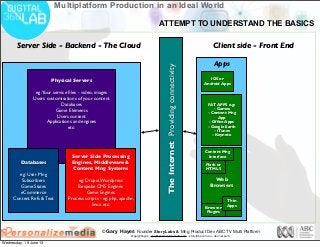 © Gary Hayes Founder StoryLabs & Mng Product Dev ABC TV Multi Platform
@garyphayes - gary@personalizemedia.com - storylabs.com.au - abc.net.au/tv
Multiplatform Production in an Ideal World
Physical Servers
eg:Your service ﬁles - video, images
Users customisations of your content
Databases
Game Elements
Users content
Applications and engines
etc:
Databases
eg: User Mng
Subscribers
Game States
eCommerce
Content Refs & Text
Server Side Processing
Engines, Middleware &
Content Mng Systems
eg: Drupal,Wordpress
Bespoke CMS Engines
Game Engines
Process scripts - eg: php, apache,
linux etc:
TheInternetProvidingconnectivity
Apps
Web
Browsers
Browser
Plugins
IOS or
Android Apps
FAT APPS e.g:
- Games
- Content Mng
App
- Ofﬁce Apps
- Google Earth
- iTunes
- Keynote
Flash or
HTML 5
Content Mng
Interface
Thin
Apps
Server Side - Backend - The Cloud Client side - Front End
ATTEMPT TO UNDERSTAND THE BASICS
Wednesday, 19 June 13
 