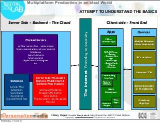 © Gary Hayes Founder StoryLabs & Mng Product Dev ABC TV Multi Platform
@garyphayes - gary@personalizemedia.com - storylabs.com.au - abc.net.au/tv
Multiplatform Production in an Ideal World
Physical Servers
eg:Your service ﬁles - video, images
Users customisations of your content
Databases
Game Elements
Users content
Applications and engines
etc:
Databases
eg: User Mng
Subscribers
Game States
eCommerce
Content Refs & Text
Server Side Processing
Engines, Middleware &
Content Mng Systems
eg: Drupal,Wordpress
Bespoke CMS Engines
Game Engines
Process scripts - eg: php, apache,
linux etc:
TheInternetProvidingconnectivity
Devices
Game Consoles
or Handhelds
Internet TVs
PCs or Macs
Mobile iPhones
iPads Androids
Outdoor
displays
Apps
Web
Browsers
Browser
Plugins
IOS or
Android Apps
FAT APPS e.g:
- Games
- Content Mng
App
- Ofﬁce Apps
- Google Earth
- iTunes
- Keynote
Flash or
HTML 5
Content Mng
Interface
Thin
Apps
Server Side - Backend - The Cloud Client side - Front End
ATTEMPT TO UNDERSTAND THE BASICS
Wednesday, 19 June 13
 