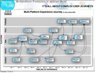 © Gary Hayes Founder StoryLabs & Mng Product Dev ABC TV Multi Platform
@garyphayes - gary@personalizemedia.com - storylabs.com.au - abc.net.au/tv
Multiplatform Production in an Ideal World
IT’S ALL ABOUT COMPLEX USER JOURNEYS
Wednesday, 19 June 13
 