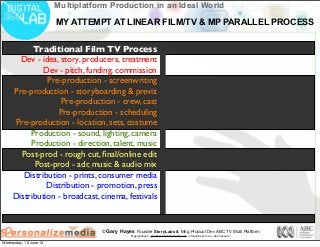 © Gary Hayes Founder StoryLabs & Mng Product Dev ABC TV Multi Platform
@garyphayes - gary@personalizemedia.com - storylabs.com.au - abc.net.au/tv
Multiplatform Production in an Ideal World
Traditional Film TV Process
Dev - idea, story, producers, treatment
Dev - pitch, funding, commission
Pre-production - screenwriting
Pre-production - storyboarding & previz
Pre-production - crew, cast
Pre-production - scheduling
Pre-production - location, sets, costume
Production - sound, lighting, camera
Production - direction, talent, music
Post-prod - rough cut, ﬁnal/online edit
Post-prod - adr, music & audio mix
Distribution - prints, consumer media
Distribution - promotion, press
Distribution - broadcast, cinema, festivals
MY ATTEMPT AT LINEAR FILM/TV & MP PARALLEL PROCESS
Wednesday, 19 June 13
 