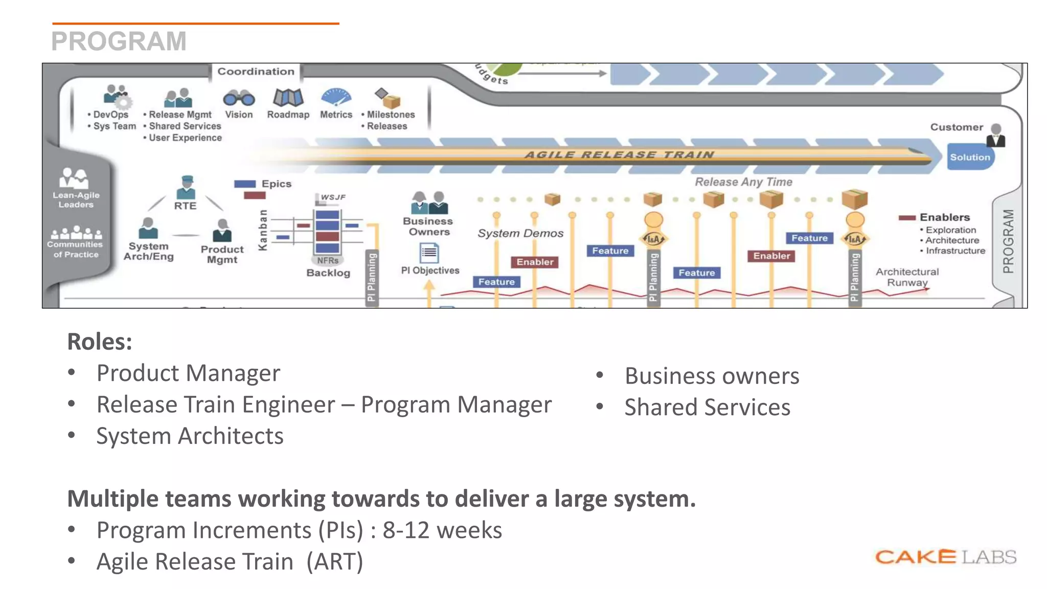 PROGRAM
Roles:
• Product Manager
• Release Train Engineer – Program Manager
• System Architects
Multiple teams working towards to deliver a large system.
• Program Increments (PIs) : 8-12 weeks
• Agile Release Train (ART)
• Business owners
• Shared Services
 