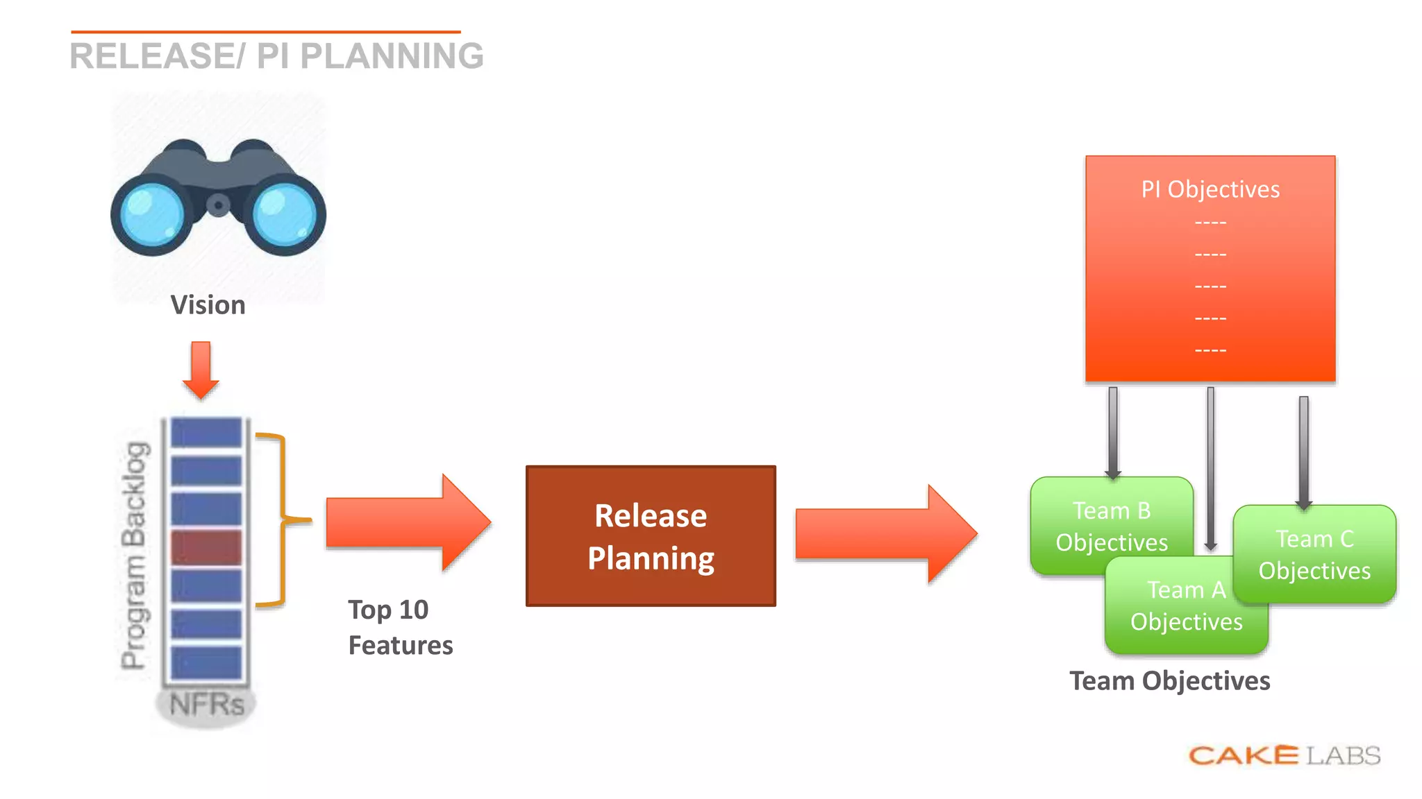 RELEASE/ PI PLANNING
Vision
Team Objectives
Top 10
Features
Release
Planning
PI Objectives
----
----
----
----
----
Team B
Objectives
Team A
Objectives
Team C
Objectives
 