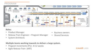 PROGRAM
Roles:
• Product Manager
• Release Train Engineer – Program Manager
• System Architects
Multiple teams working towards to deliver a large system.
• Program Increments (PIs) : 8-12 weeks
• Agile Release Train (ART)
• Business owners
• Shared Services
 