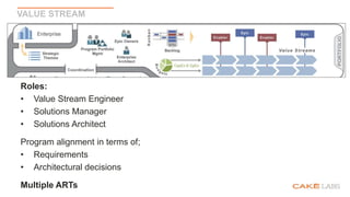 VALUE STREAM
Roles:
• Value Stream Engineer
• Solutions Manager
• Solutions Architect
Program alignment in terms of;
• Requirements
• Architectural decisions
Multiple ARTs
 