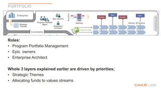 PORTFOLIO
Roles:
• Program Portfolio Management
• Epic owners
• Enterprise Architect
Whole 3 layers explained earlier are driven by priorities;
• Strategic Themes
• Allocating funds to values streams
 