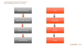 INFORMATION FLOW
Portfolio Backlog
Program Backlog
Value Stream Backlog
Team Backlog
Epics
Capabilities
Features
Stories
 