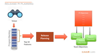 RELEASE/ PI PLANNING
Vision
Team Objectives
Top 10
Features
Release
Planning
PI Objectives
----
----
----
----
----
Team B
Objectives
Team A
Objectives
Team C
Objectives
 