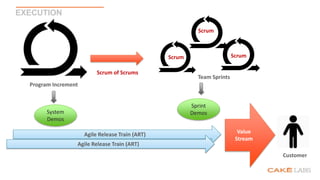 EXECUTION
Program Increment
Team Sprints
Sprint
DemosSystem
Demos
Scrum of Scrums
Scrum
Scrum
Scrum
Agile Release Train (ART)
Agile Release Train (ART)
Value
Stream
Customer
 
