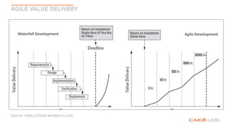 AGILE VALUE DELIVERY
Source: https://itbok.wordpress.com
Waterfall Development Agile Development
 