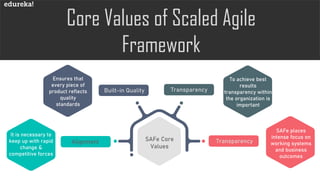 Core Values of Scaled Agile
Framework
www.edureka.co
Alignment
Built-in Quality Transparency
Transparency
Ensures that
every piece of
product reflects
quality
standards
It is necessary to
keep up with rapid
change &
competitive forces
To achieve best
results
transparency within
the organization is
important
SAFe places
intense focus on
working systems
and business
outcomes
SAFe Core
Values
SAFe Core
Values
 