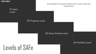www.edureka.co
Levels of SAFe
Scaled Agile Framework defines four levels within the
organization.
#4 Portfolio Level
#1 Team
Level
#2 Program Level
#3 Value Stream Level
 