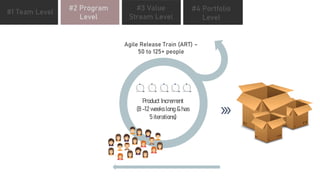 www.edureka.co
#1 Team Level #4 Portfolio
Level
#2 Program
Level
#3 Value
Stream Level
Agile Release Train (ART) –
50 to 125+ people
Product Increment
(8 -12 weeks long & has
5 iterations)
 