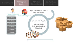 www.edureka.co
#1 Team Level #4 Portfolio
Level
#2 Program
Level
#3 Value
Stream Level
Feature
Feature
Feature
Feature
Feature
Feature
Program Management
Agile Release Train (ART) –
50 to 125+ people
Product Increment
(8 -12 weeks long & has
5 iterations)
Release Train Engineer
 