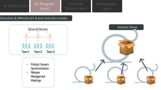 www.edureka.co
#1 Team Level #4 Portfolio
Level
#2 Program
Level
#3 Value
Stream Level
Team 1 Team 2 Team 3
Scrum of Scrums
Execution & different pre & post execution events
• Product Owners
Synchronization
• Release
Management
Meetings
Solution Demo
 