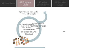 www.edureka.co
#1 Team Level #4 Portfolio
Level
#2 Program
Level
#3 Value
Stream Level
Agile Release Train (ART) –
50 to 125+ people
Product Increment
(8 -12 weeks long & has
5 iterations)
4 Development
iterations
Innovation &
Planning Iteration
(IP)
 