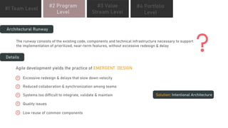 #1 Team Level #4 Portfolio
Level
#2 Program
Level
#3 Value
Stream Level
Architectural Runway
The runway consists of the existing code, components and technical infrastructure necessary to support
the implementation of prioritized, near-term features, without excessive redesign & delay
Details
Agile development yields the practice of EMERGENT DESIGN
Excessive redesign & delays that slow down velocity
Reduced collaboration & synchronization among teams
Systems too difficult to integrate, validate & maintain
Quality issues
Low reuse of common components
Solution: Intentional Architecture
 