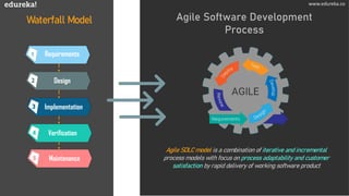 www.edureka.co
Waterfall Model
Requirements1
Design2
Implementation3
Verification4
Maintenance5
Agile Software Development
Process
Agile SDLC model is a combination of iterative and incremental
process models with focus on process adaptability and customer
satisfaction by rapid delivery of working software product
www.edureka.co
 