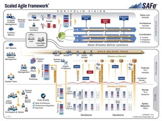 Scaled Agile Framework™ Big Picture
 