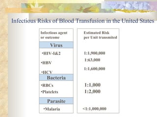 Infectious Risks of Blood Transfusion in the United States HBV HCV 1:1,900,000  1:63,000 1:1,600,000 RBCs Platelets 1:1,000 1:2,000 Malaria <1:1,000,000 Infectious agent or outcome Estimated Risk  per Unit transmited HIV-I&2 Virus Bacteria Parasite 