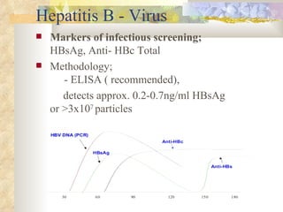 Hepatitis B - Virus Markers of infectious screening; HBsAg, Anti- HBc Total Methodology; - ELISA ( recommended),  detects approx. 0.2-0.7ng/ml HBsAg     or >3x10 7  particles 