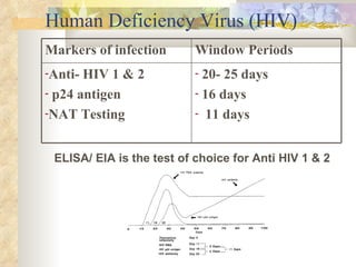 Human Deficiency Virus (HIV) ELISA/ EIA is the test of choice for Anti HIV 1 & 2 20- 25 days 16 days 11 days Anti- HIV 1 & 2 p24 antigen NAT Testing Window Periods Markers of infection 