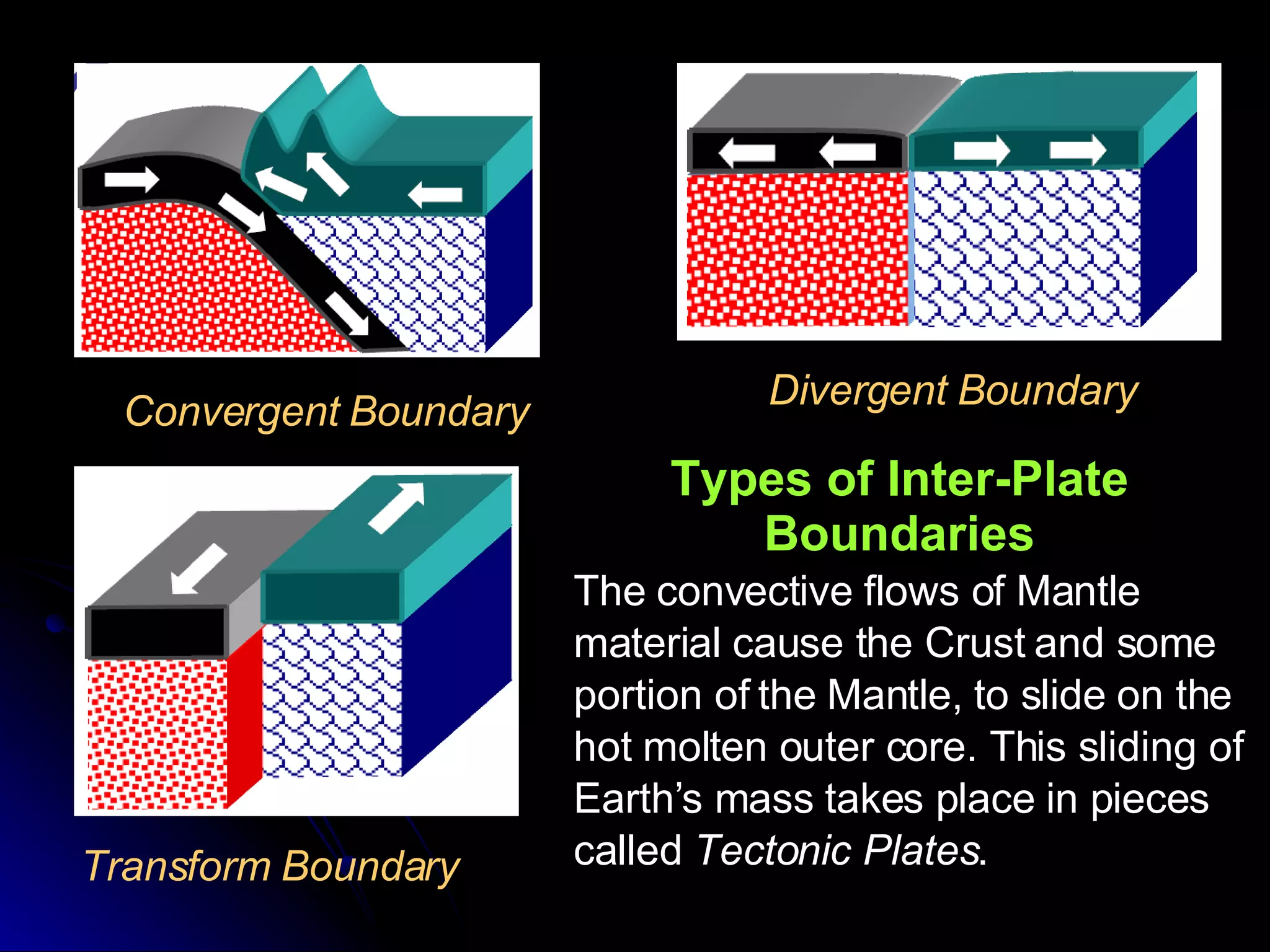 Types of Inter-Plate Boundaries Convergent Boundary Transform Boundary Divergent Boundary The convective flows of Mantle material cause the Crust and some portion of the Mantle, to slide on the hot molten outer core. This sliding of Earth’s mass takes place in pieces called  Tectonic Plates . 