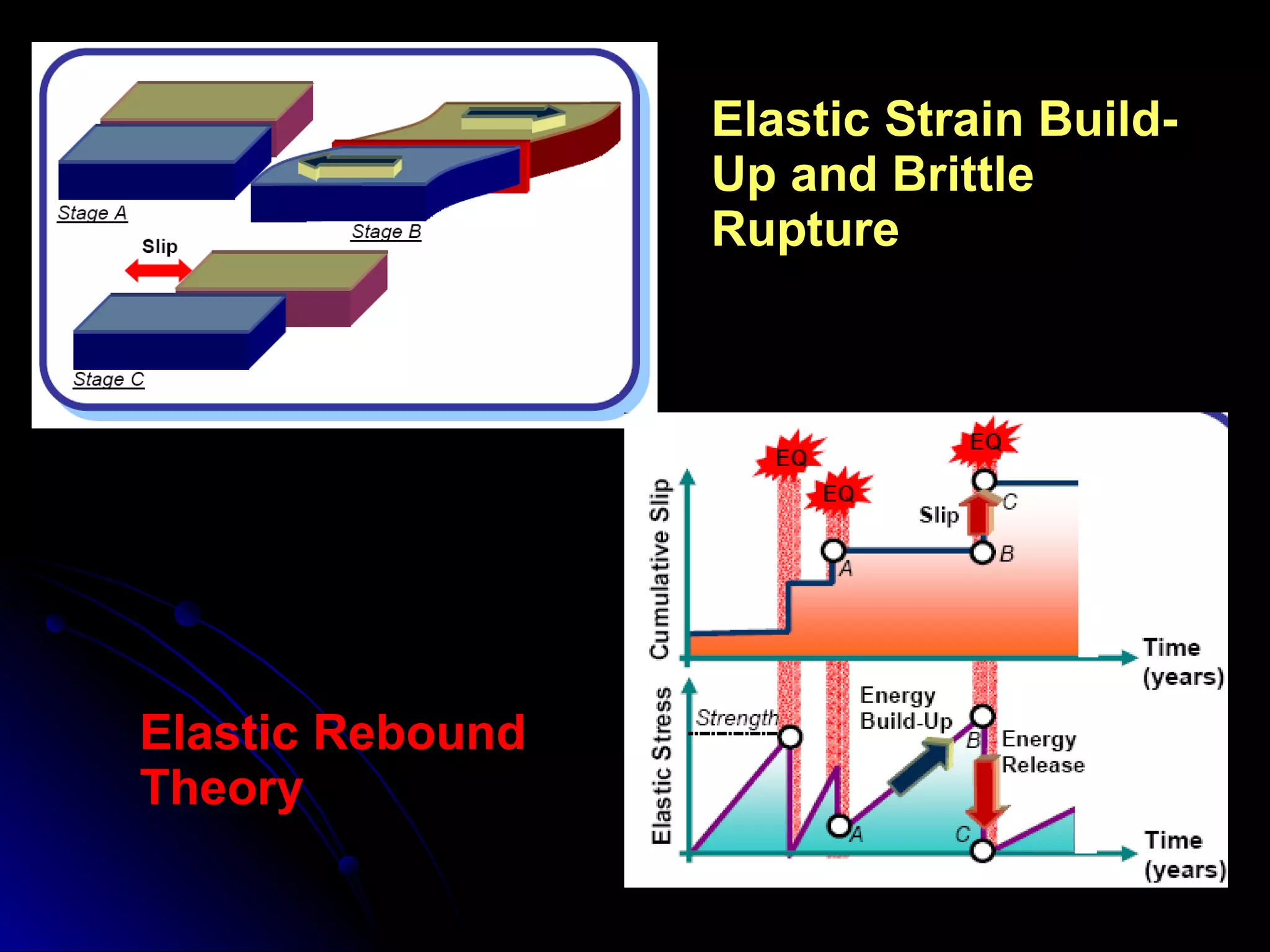 Elastic Rebound Theory Elastic Strain Build-Up and Brittle Rupture 