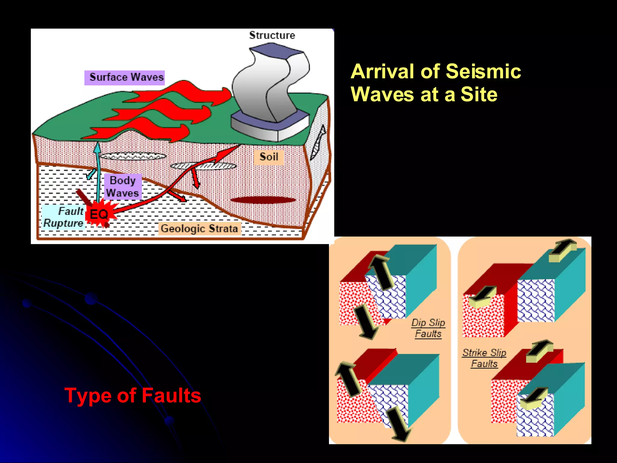 Arrival of Seismic Waves at a Site Type of Faults 