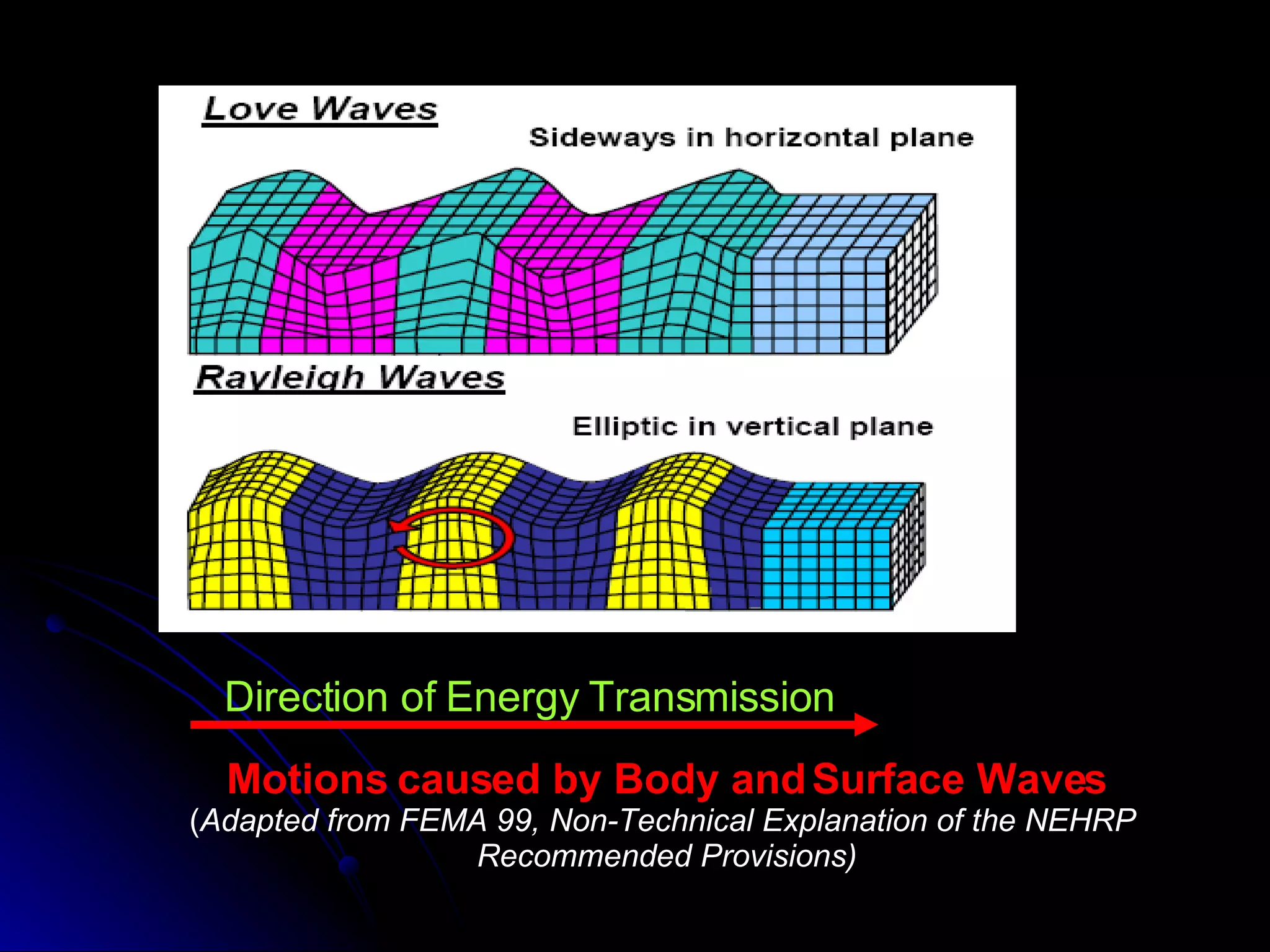 Direction of Energy Transmission Motions caused by Body and Surface Waves ( Adapted from FEMA 99, Non-Technical Explanation of the NEHRP  Recommended Provisions) 