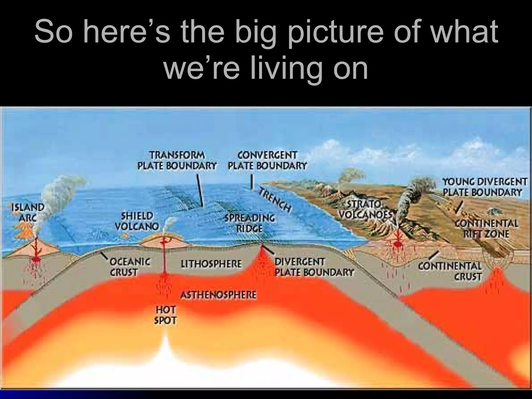 So here’s the big picture of what we’re living on 