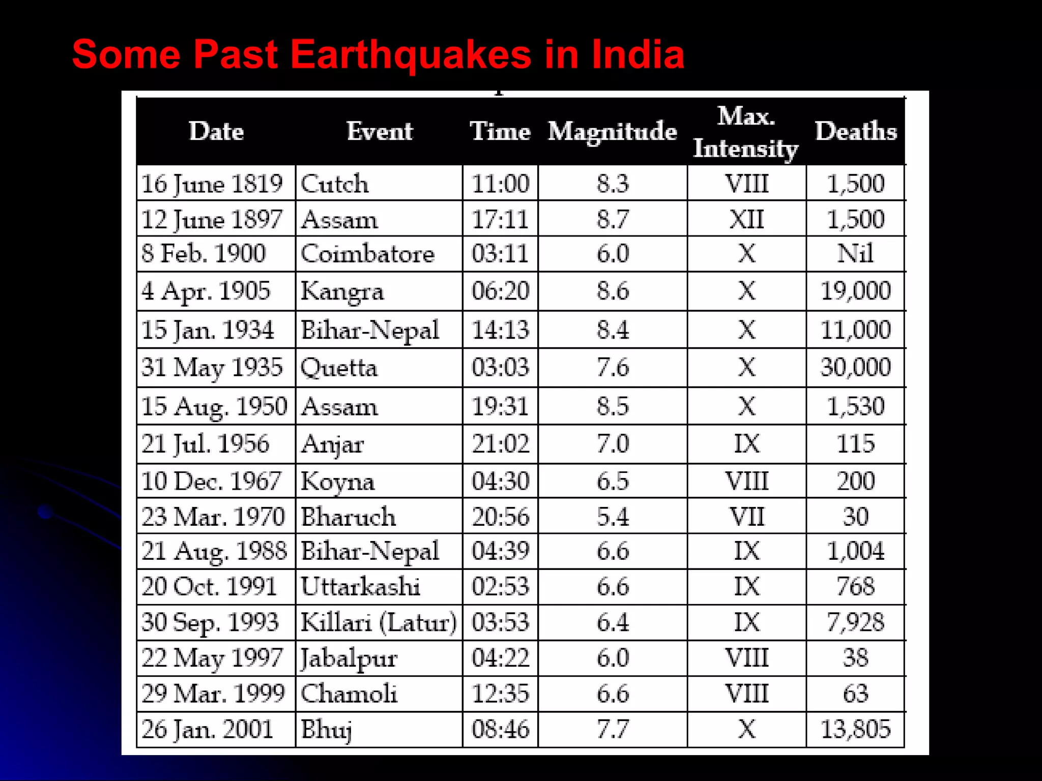 Some Past Earthquakes in India 