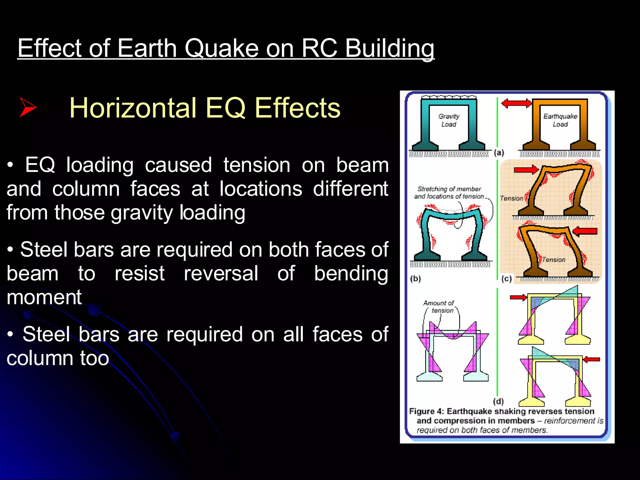 Horizontal EQ Effects Effect of Earth Quake on RC Building EQ loading caused tension on beam and column faces at locations different from those gravity loading Steel bars are required on both faces of beam to resist reversal of bending moment Steel bars are required on all faces of column too 