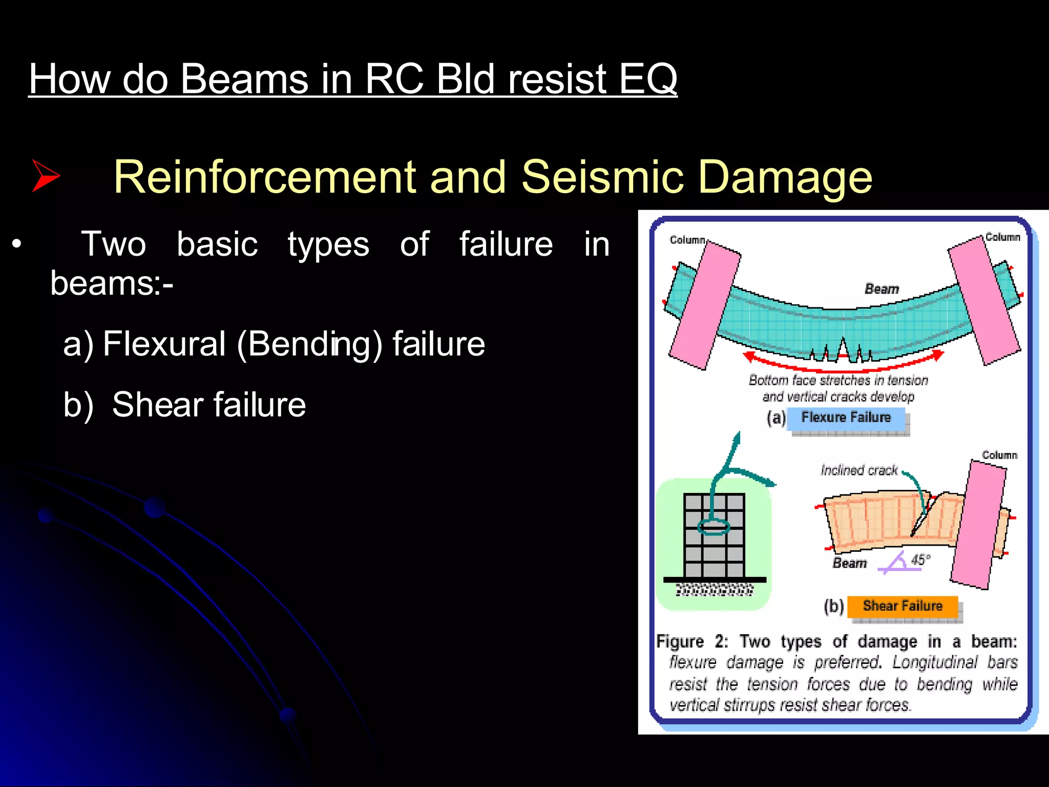 Reinforcement and Seismic Damage How do Beams in RC Bld resist EQ Two basic types of failure in beams:- Flexural (Bending) failure  Shear failure  