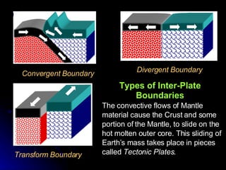 Types of Inter-Plate Boundaries Convergent Boundary Transform Boundary Divergent Boundary The convective flows of Mantle material cause the Crust and some portion of the Mantle, to slide on the hot molten outer core. This sliding of Earth’s mass takes place in pieces called  Tectonic Plates . 