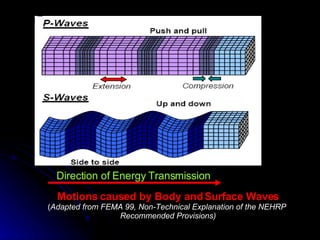 Direction of Energy Transmission Motions caused by Body and Surface Waves ( Adapted from FEMA 99, Non-Technical Explanation of the NEHRP  Recommended Provisions) 