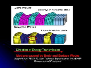 Direction of Energy Transmission Motions caused by Body and Surface Waves ( Adapted from FEMA 99, Non-Technical Explanation of the NEHRP  Recommended Provisions) 